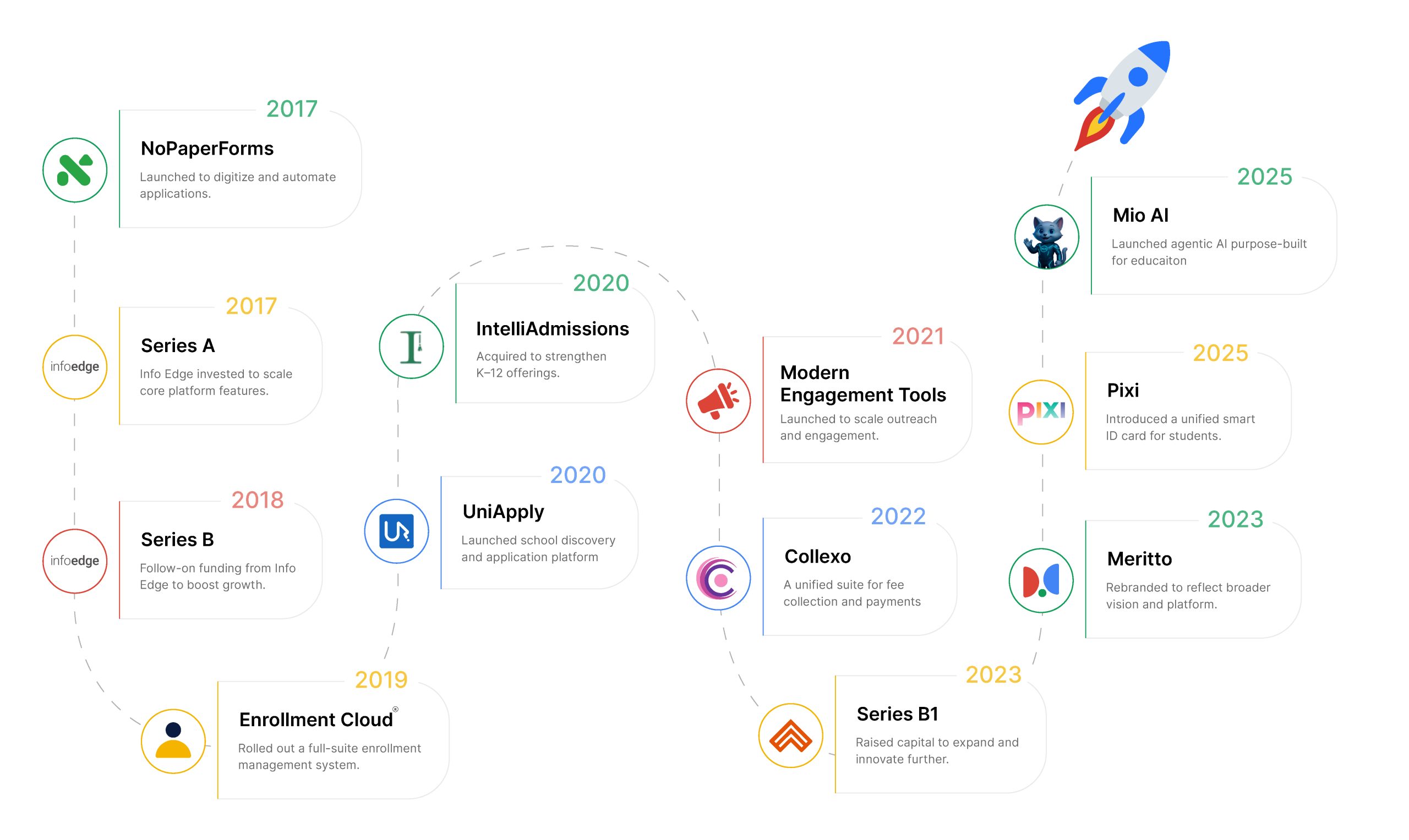 Nopaperforms Journey